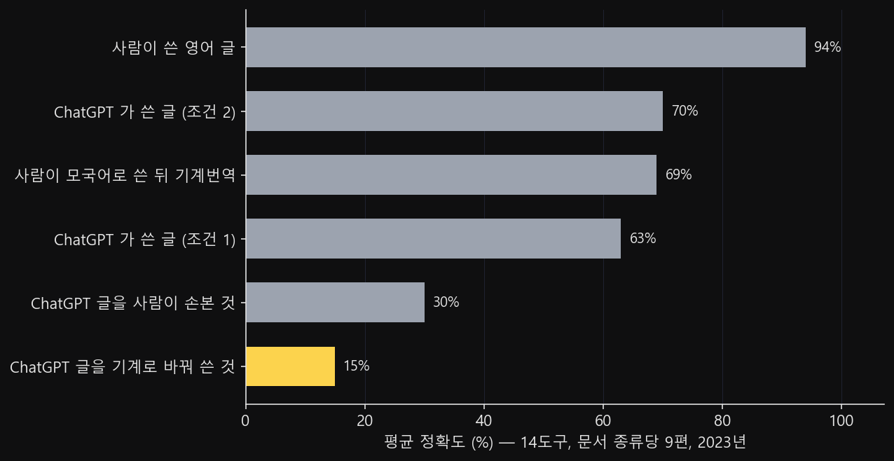 문서 여섯 종류의 평균 탐지 정확도를 가로 막대로 높은 순서대로 늘어놓은 순위 그림. 사람이 쓴 영어 글 94%가 가장 길고, 그 아래로 AI 가 쓴 글 70%, 기계번역된 사람 글 69%, AI 가 쓴 글 63%, 사람이 손본 AI 글 30%, 기계로 바꿔 쓴 AI 글 15% 순으로 짧아진다. 맨 아래 15% 막대가 강조돼 있다