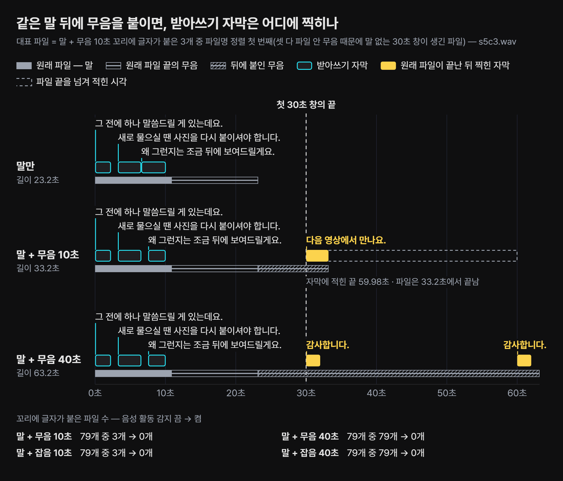 가로 시간축(0초에서 60초 남짓까지) 위에 같은 한국어 말 파일을 세 줄로 그린 타임라인. 맨 위 「말만」 줄(길이 23.2초)은 말이 10.8초쯤까지 이어지고 그 뒤로 파일 끝까지 무음이며, 받아쓰기 자막 세 칸이 모두 말 구간 위에 있다. 가운데 「말 + 무음 10초」 줄(33.2초)에는 30초 지점에 노란 자막 「다음 영상에서 만나요.」가 찍혀 있고, 그 자막의 끝 표시는 파일이 끝난 33.2초를 넘어 59.98초까지 점선 상자로 이어진다. 맨 아래 「말 + 무음 40초」 줄(63.2초)에는 30초와 60초 지점에 「감사합니다.」가 하나씩 찍혀 있다. 30초 자리에 「첫 30초 창의 끝」 세로 점선이 있다. 그림 아래에는 꼬리에 글자가 붙은 파일 수가 음성 활동 감지를 끄고 켰을 때로 적혀 있다 — 말 + 무음 10초와 말 + 잡음 10초는 각각 79개 중 3개에서 0개, 말 + 무음 40초와 말 + 잡음 40초는 각각 79개 중 79개에서 0개