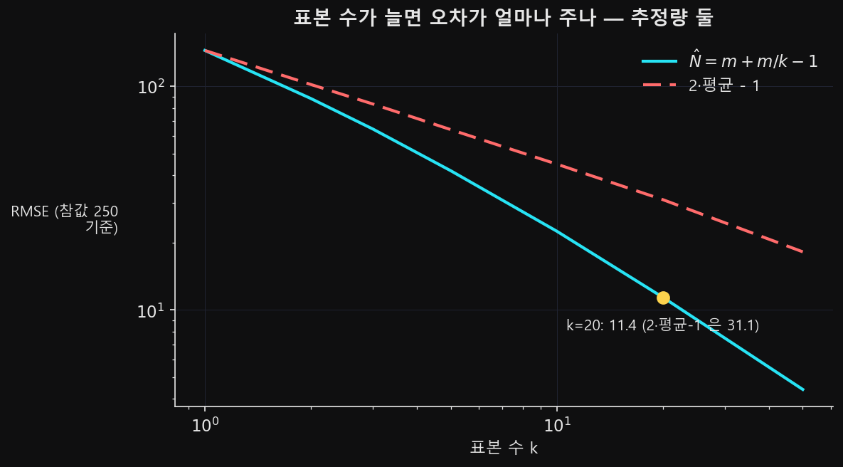 표본 크기에 따른 두 추정량의 오차 곡선