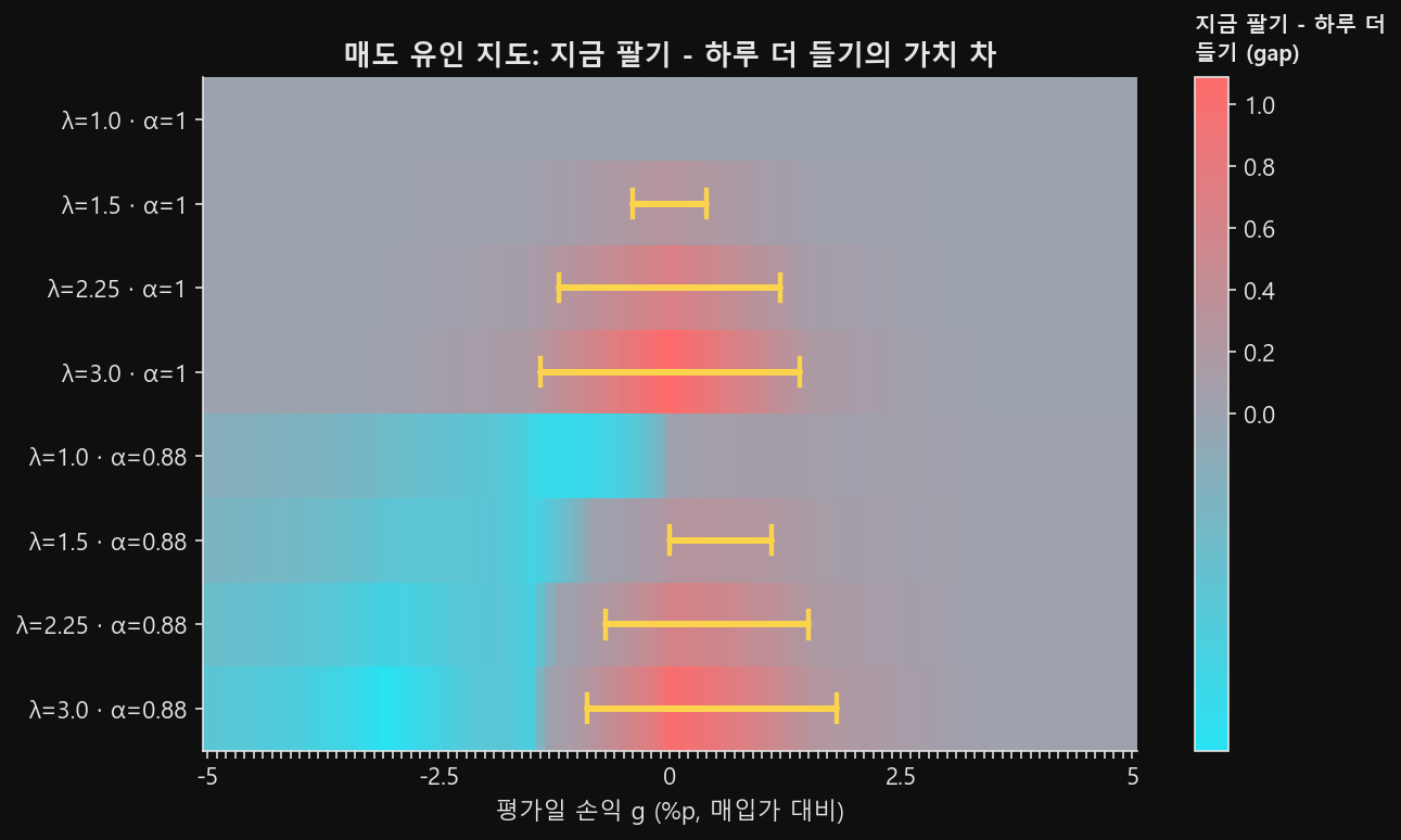 행이 여덟 개 조합, 열이 평가일 손익인 격자 그림. 위쪽 네 줄 가운데 λ>1인 세 줄에는 0을 중심으로 좌우 대칭인 노란 구간이, 아래쪽 네 줄 가운데 λ>1인 세 줄에는 이익 쪽으로 치우친 노란 구간이 그려져 있고, λ=1인 두 줄에는 구간이 없다