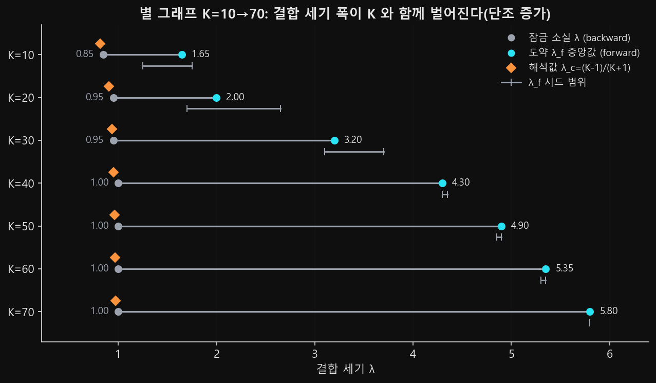 별 그래프 K별 두 문턱의 아령 도표