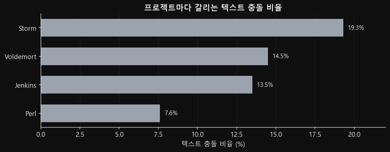 프로젝트 네 곳의 텍스트 충돌 비율을 값 순으로 세운 막대 그림
