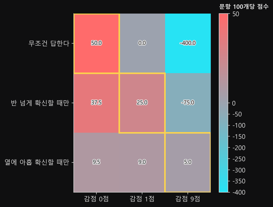 정책 셋과 오답 감점 셋을 엇갈려 놓은 점수표. 감점이 커질수록 가장 높은 점수 칸이 대각선을 따라 아래로 내려간다